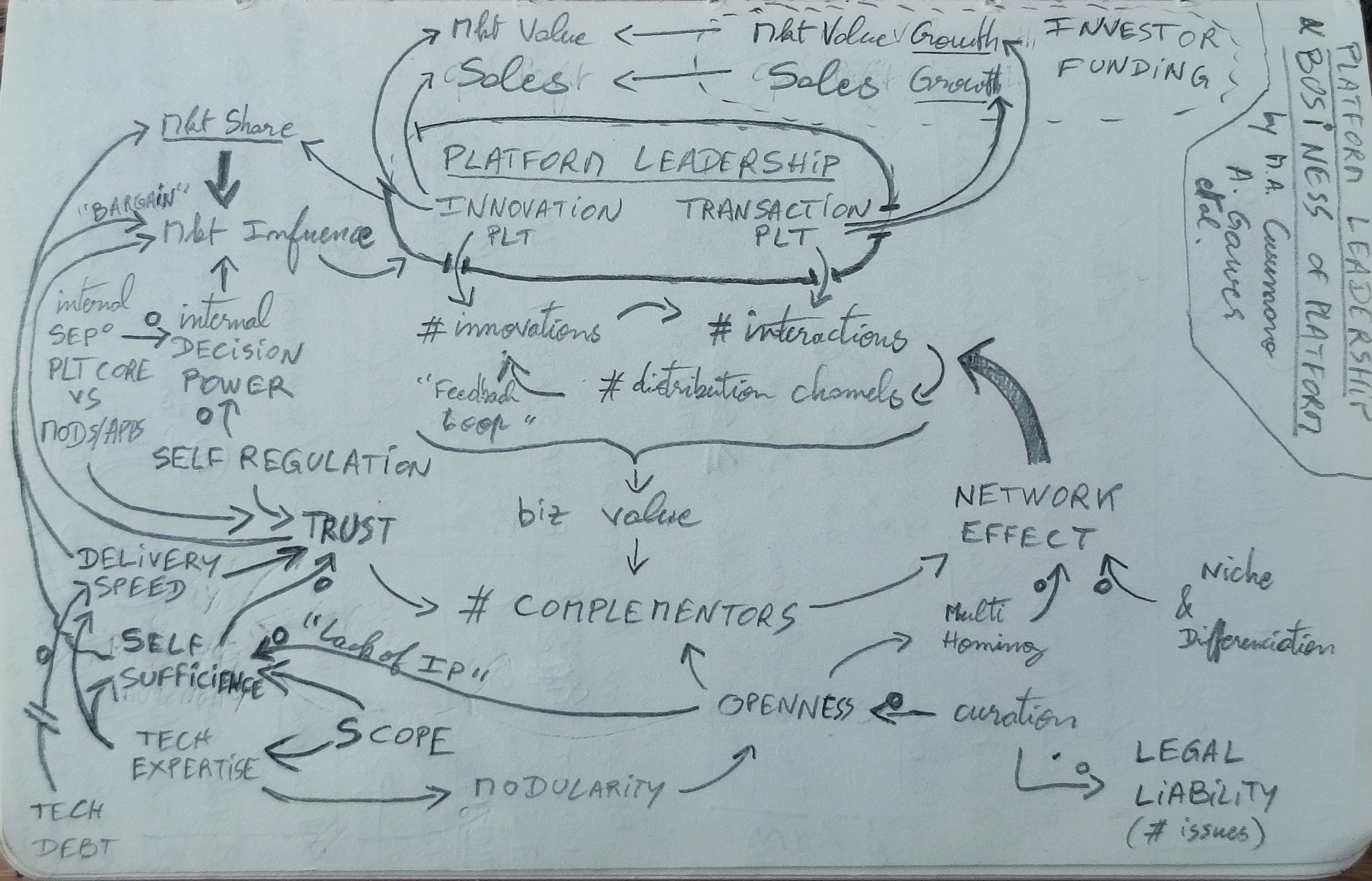 Diagram using system thinking conventions to represent strategies for platform leadership